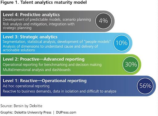 Talent Analytics Maturity Model